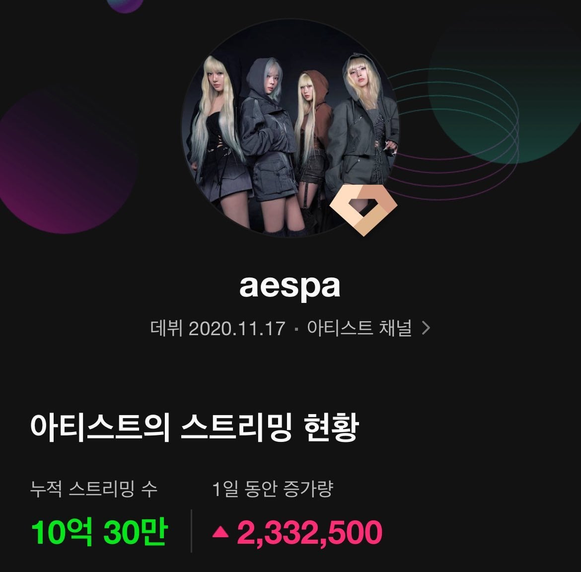 240615 aespa has surpassed 1 billion streams on MelOn