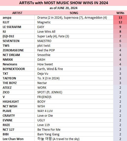 240620 aespa is now the artist with most Music Show wins in 2024, as of June 20th