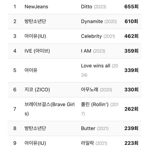 240618 aespa's Supernova is now in the PAK All-Time Top 10