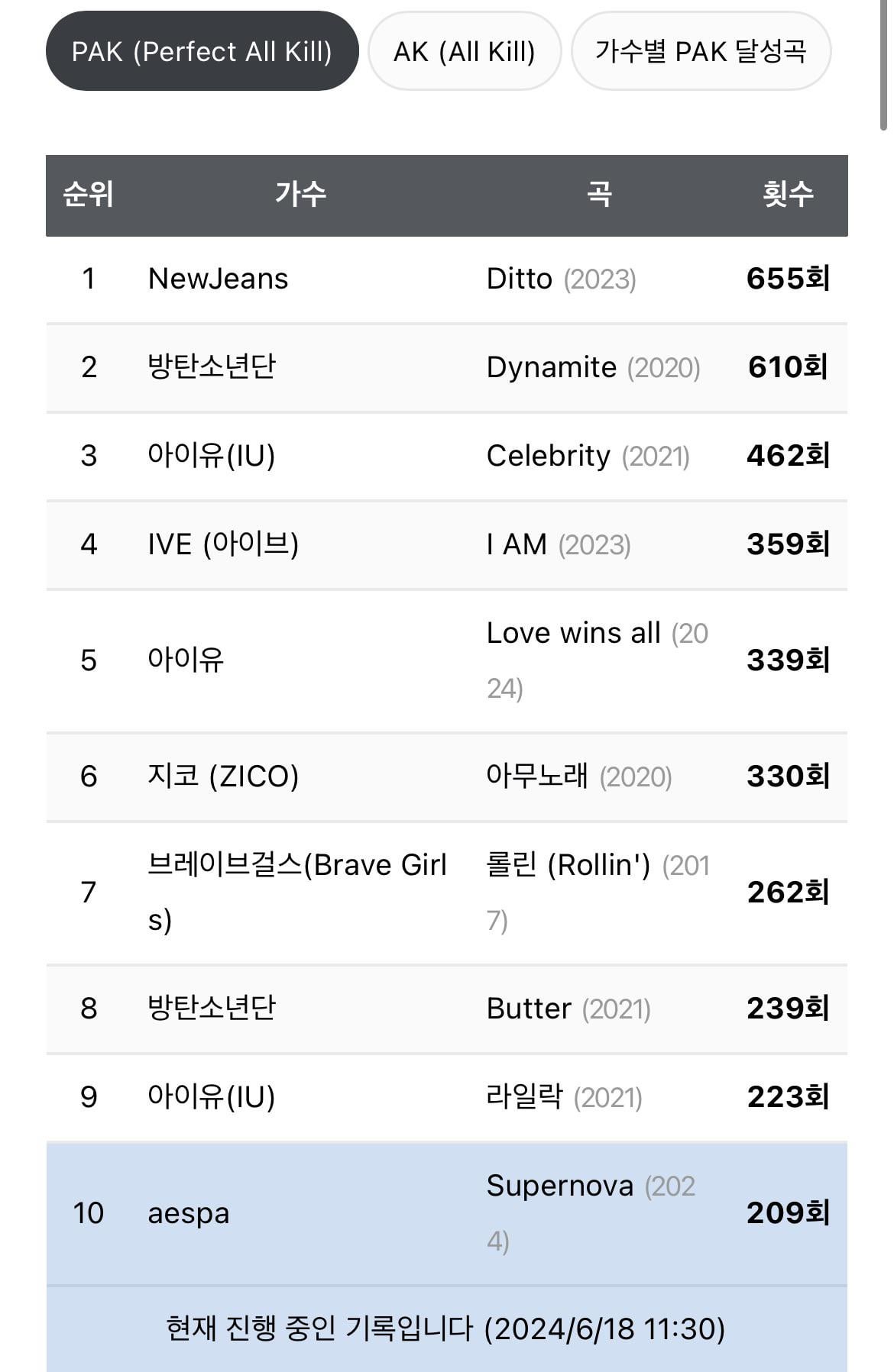240618 aespa's Supernova is now in the PAK All-Time Top 10