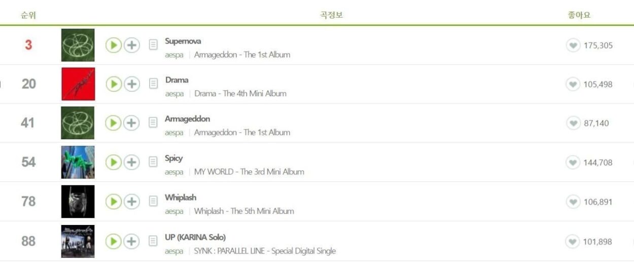 aespa on 2024 MelOn TOP100 Year-End Chart: #3 'Supernova', #20 'Drama', #41 'Armageddon', #54 'Spicy', #78 'Whiplash' and #88 Karina's 'UP'