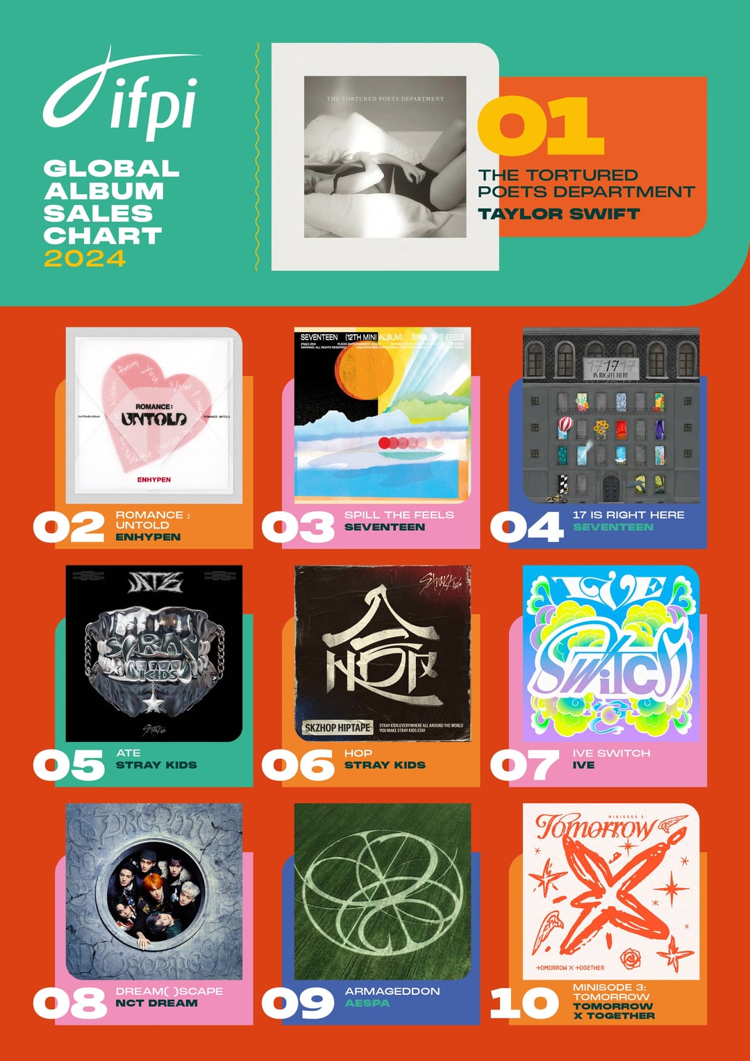 aespa on IFPI Global Album Sales Chart 2024: #9 'Armageddon' and #16 'Whiplash'