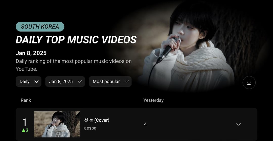 250110 Winter’s ‘The First Snow’ (Orig. Jung Joon-Il) reaches a new peak of #1 on YouTube South Korea Daily TOP Music Videos + debuts at #9 on Music Daily TOP Songs