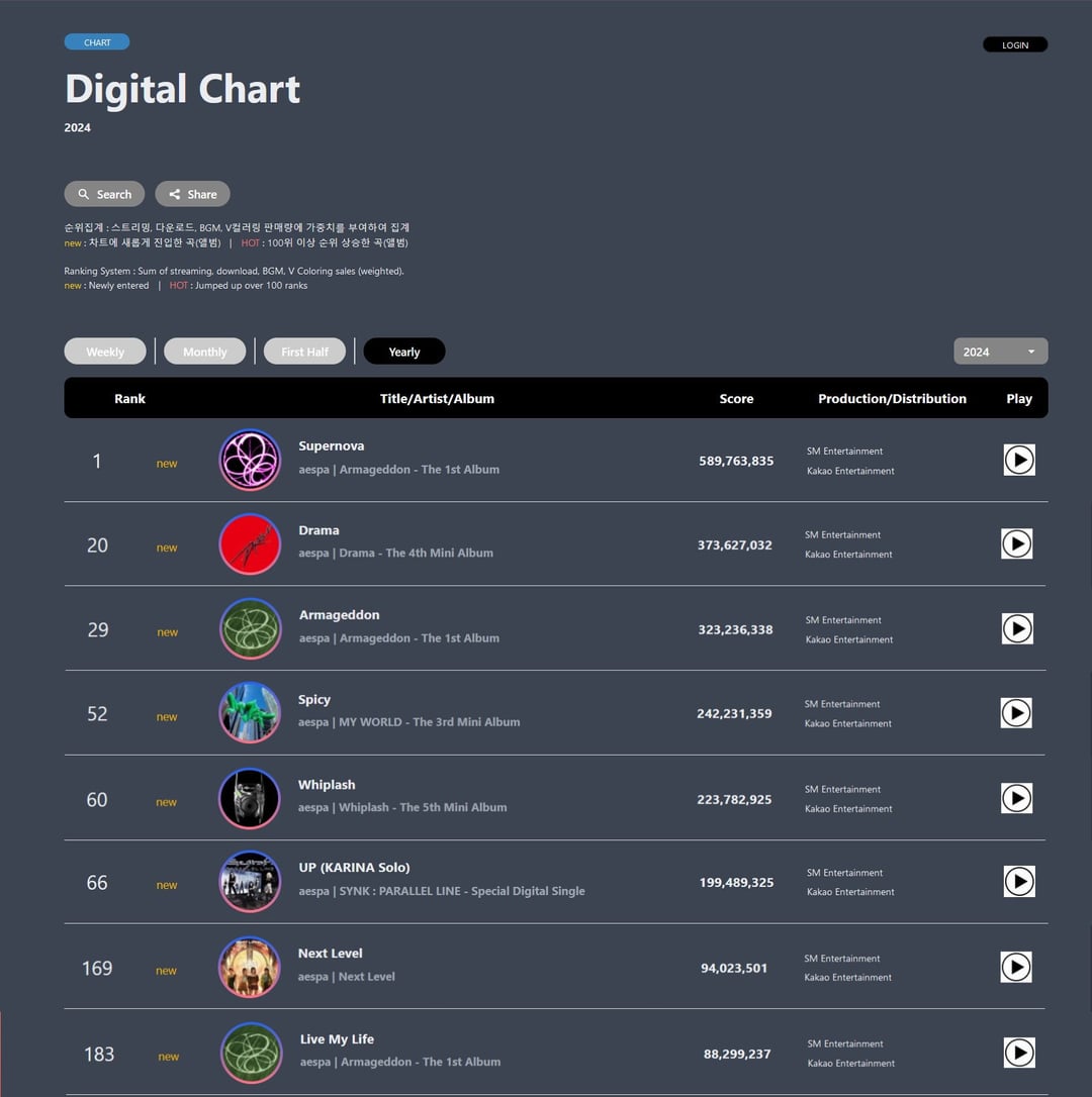 aespa on 2024 Circle Year-End Digital and Album Charts