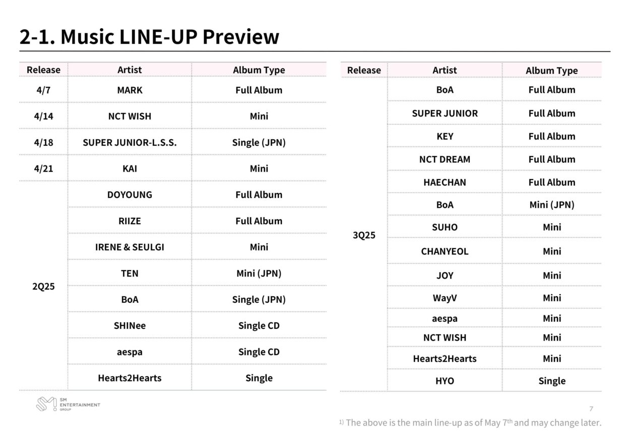 250507 According to SM Music line-Up Preview, aespa is expected to release a 'Single CD' in Q2 2025 and a 'Mini Album' in Q3