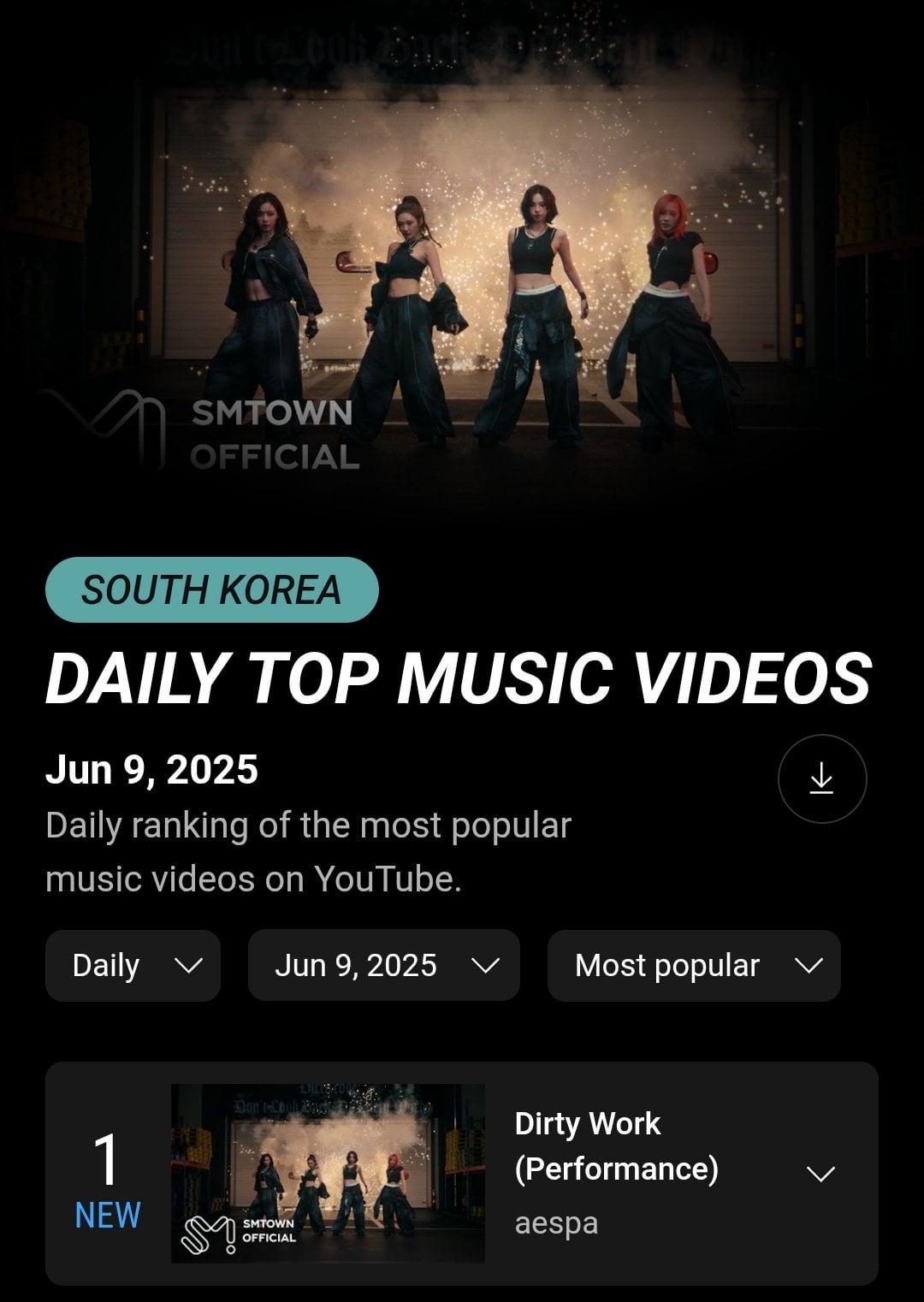250611 aespa's 'Dirty Work (Performance Video)' debuts at #1 and #5 on YouTube South Korea and Global Daily TOP Music Videos, respectively.