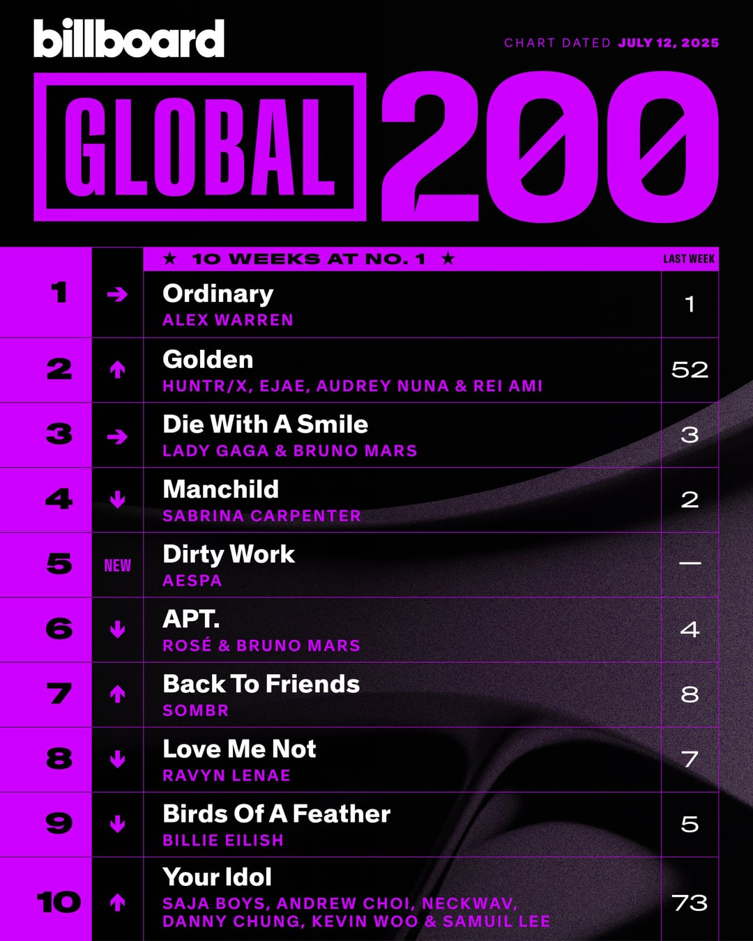 250708 aespa's 'Dirty Work' debuts at #5 on Billboard Global 200 and at #2 on Billboard Global Excl. U.S. their highest entry on both charts!