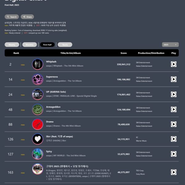 aespa on Circle's 'Digital' & 'Global K-pop' Charts First Half of 2025