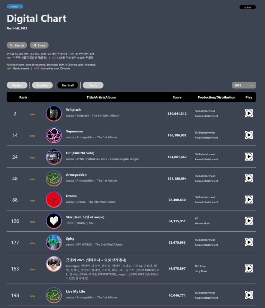 aespa on Circle's 'Digital' & 'Global K-pop' Charts First Half of 2025
