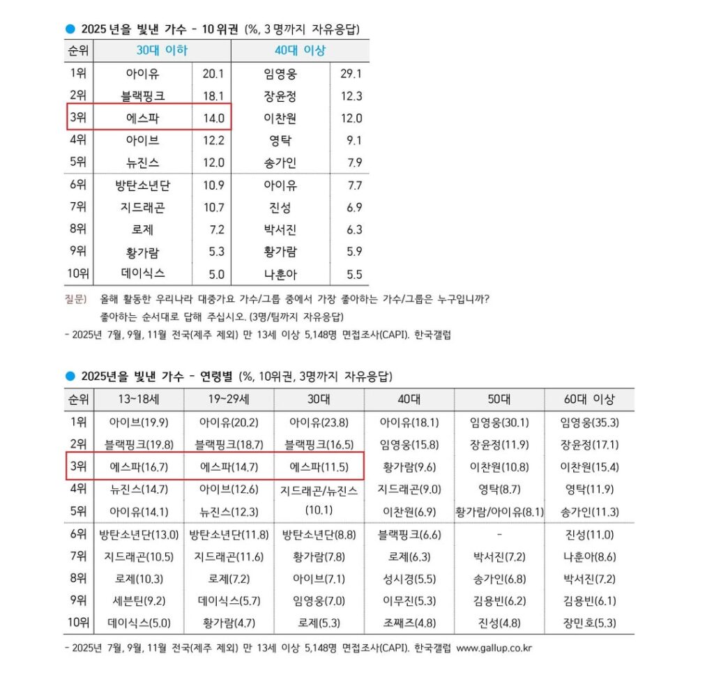 251222 aespa ranks 3rd among 30s and under on Gallup Korea's '2025 Artist of the Year'+ 'Rich Man' ranks 10th on '2025 Song of the Year'