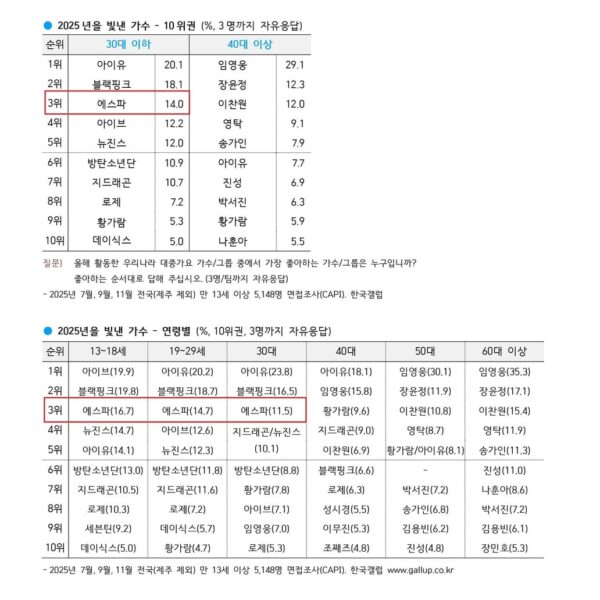 251222 aespa ranks 3rd among 30s and under on Gallup Korea's '2025 Artist of the Year'+ 'Rich Man' ranks 10th on '2025 Song of the Year'