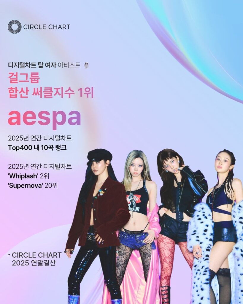 260112 aespa is the female artist and girl group with the most combined Circle Index points on '2025 Circle Year-End Digital Chart'