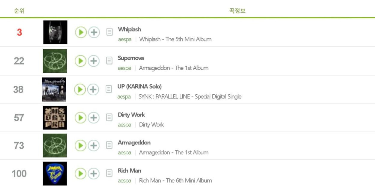 aespa on MelOn 2025 Year-End Chart: #3 Whiplash, #22 Supernova, #38 UP, #57 Dirty Work, #73 Armageddon & #100 Rich Man