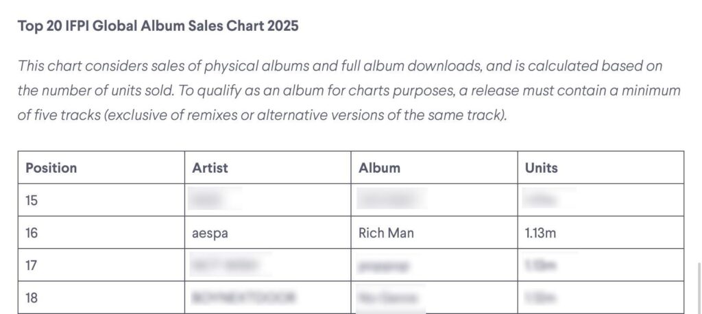 260221 aespa's 'Rich Man' ranks at #16 with 1.13M units sold on IFPI's Global Album Sales Chart 2025