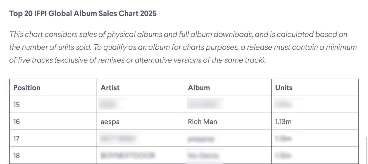 260221 aespa's 'Rich Man' ranks at #16 with 1.13M units sold on IFPI's Global Album Sales Chart 2025
