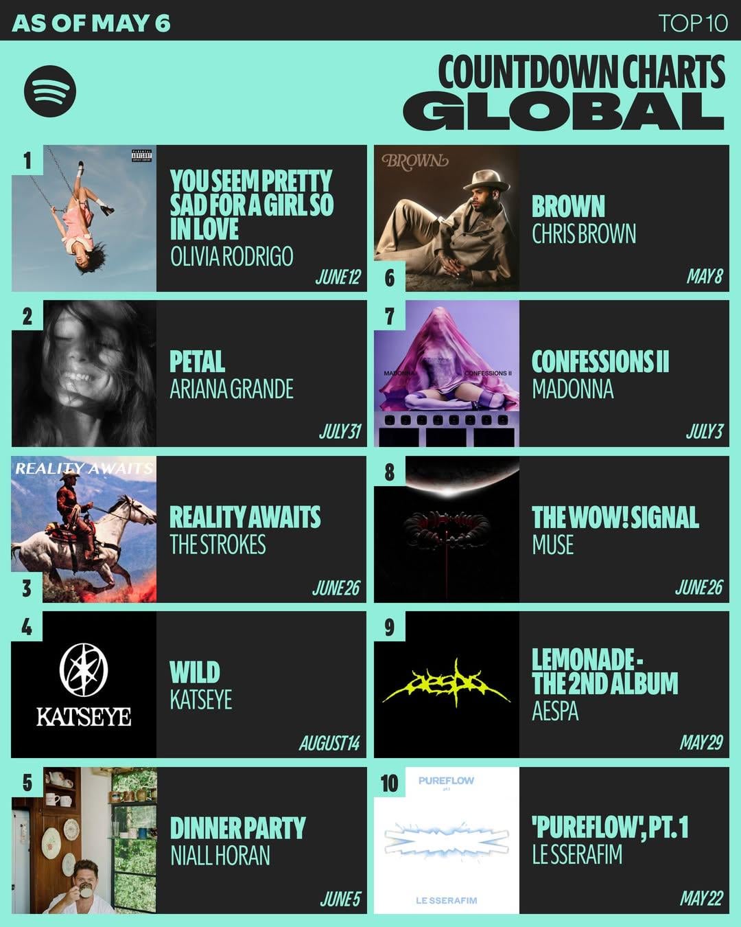 260506 aespa's 'The 2nd Album: LEMONADE' debuts at #9 on Spotify Countdown Global Charts