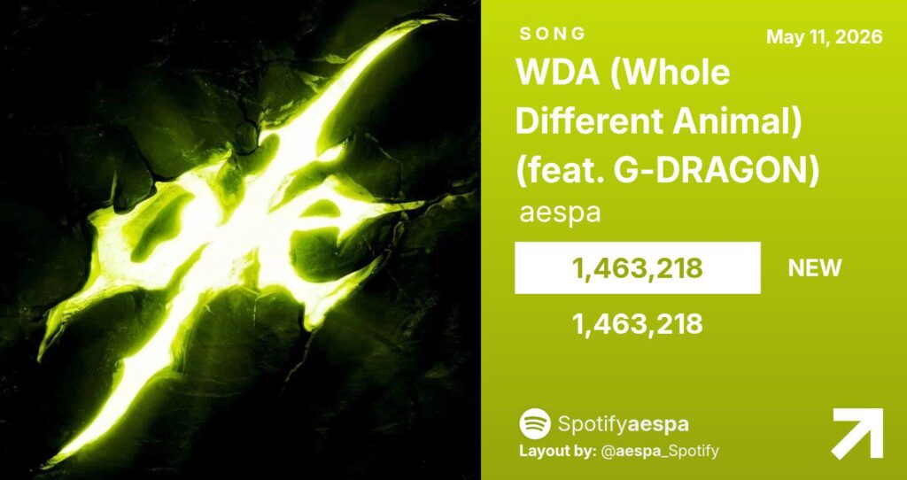 260511 aespa's 'WDA (Whole Different Animal) (Feat. G-DRAGON)' debuts with 1,463,218 streams on Spotify Counter
