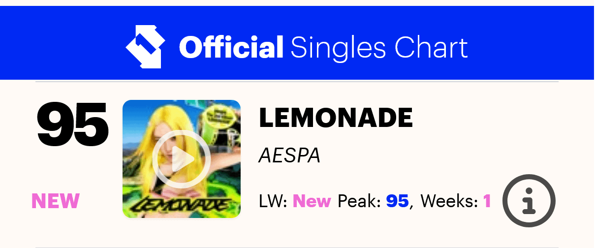 260605 aespa's 'LEMONADE' debut at #95 on UK Official Singles Chart, marking their first entry on the chart