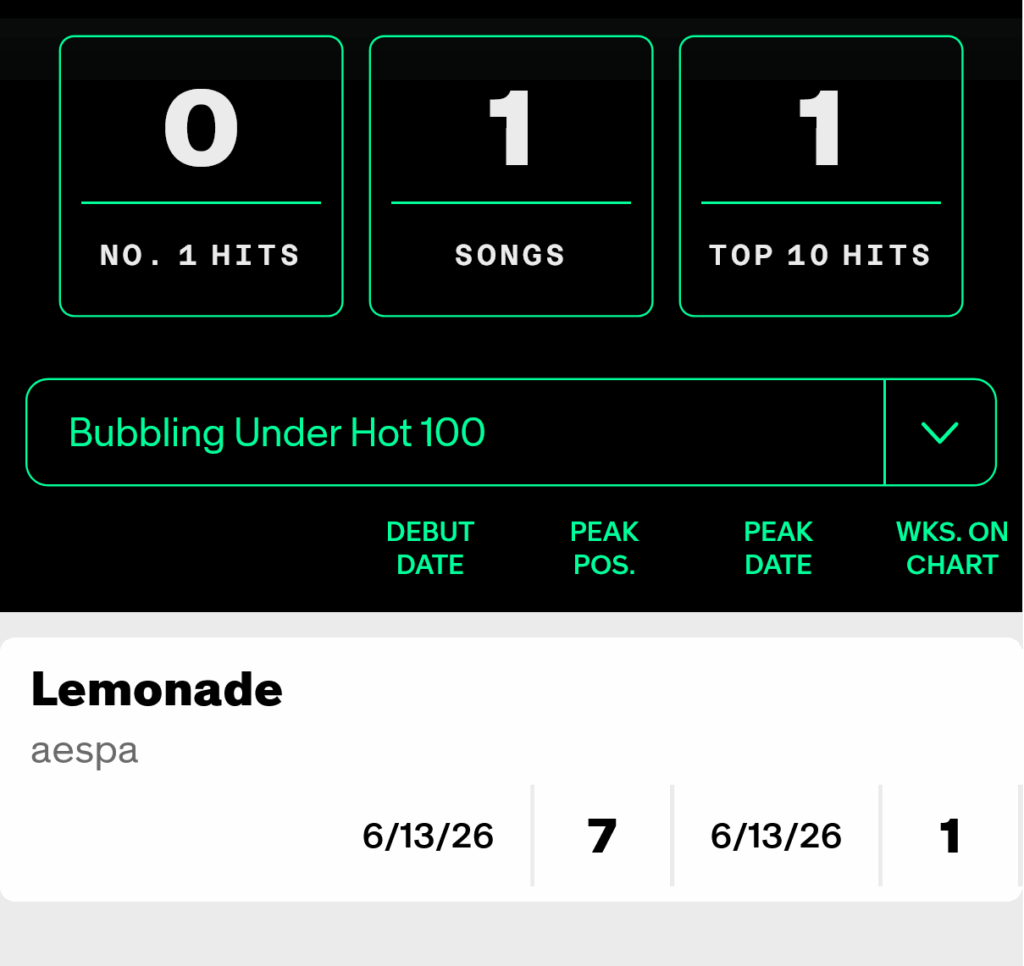 260609 aespa's 'LEMONADE' debuts at #7 on the Billboard Bubbling Under Hot 100, their first entry on the chart!