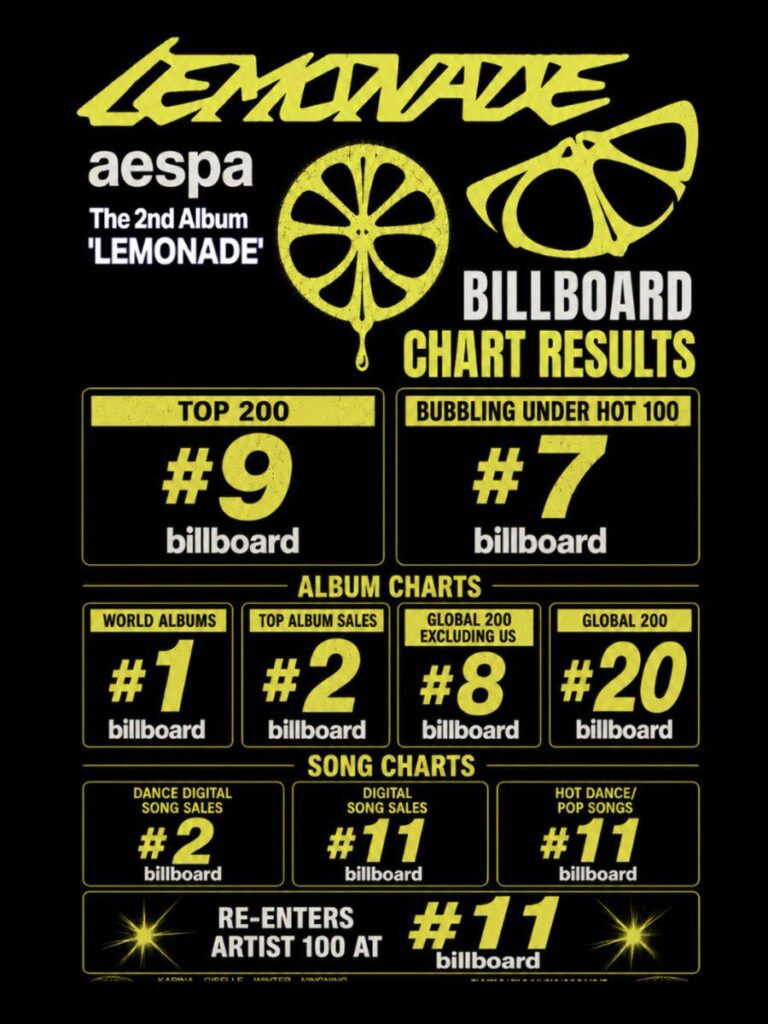 260610 aespa's The 2nd Album 'LEMONADE' Billboard Chart Results (via Capitol Music)
