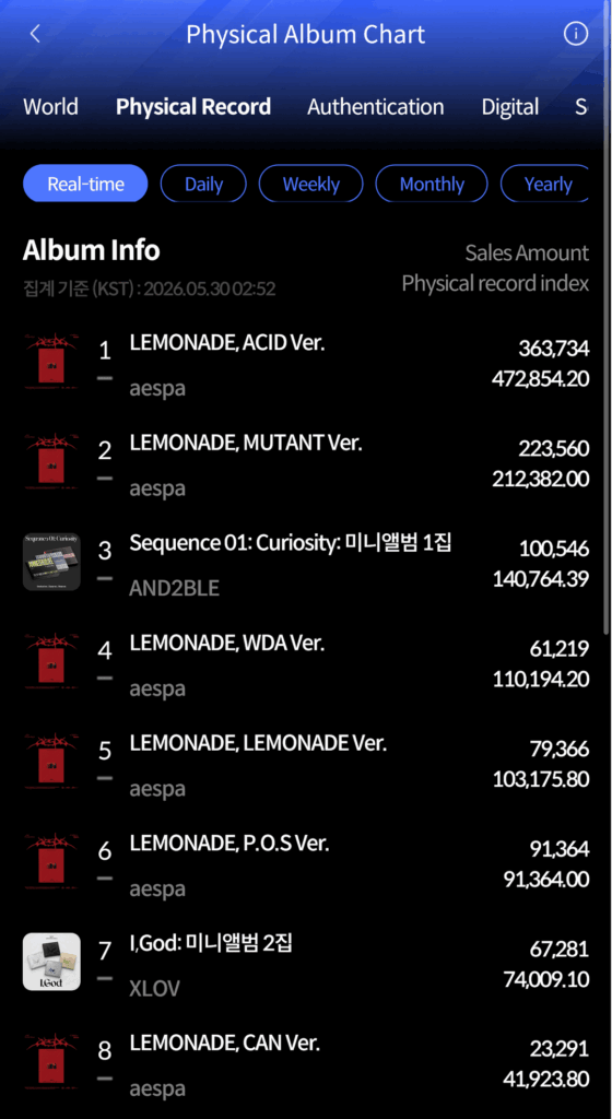260529 aespa's 'The 2nd Album: LEMONADE' sold 842,534 copies on the first day via Hanteo Chart